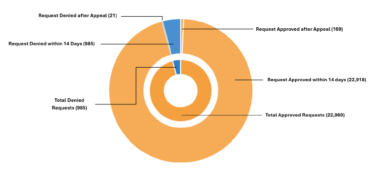 Standard prior authorization chart