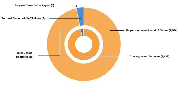 Expedited prior authorization chart