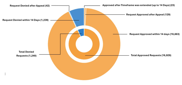 Standard prior authorizations chart